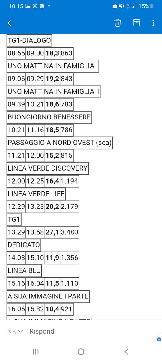 Mai successo nella storia, una edizione del sabato di #lineaverde sfonda il tetto del 20 percento. Si tratta di un risultato straordinario! Complimenti a tutti, ai nostri <a href="/Daniela_Ferolla/">Daniela Ferolla</a> <a href="/FedericadeDenar/">Federica de Denaro</a> e <a href="/MarcelloMasiRai/">marcello masi</a> che deve mantenere una promessa
<a href="/RaiUno/">Rai1</a>
<a href="/Raiofficialnews/">Rai</a>