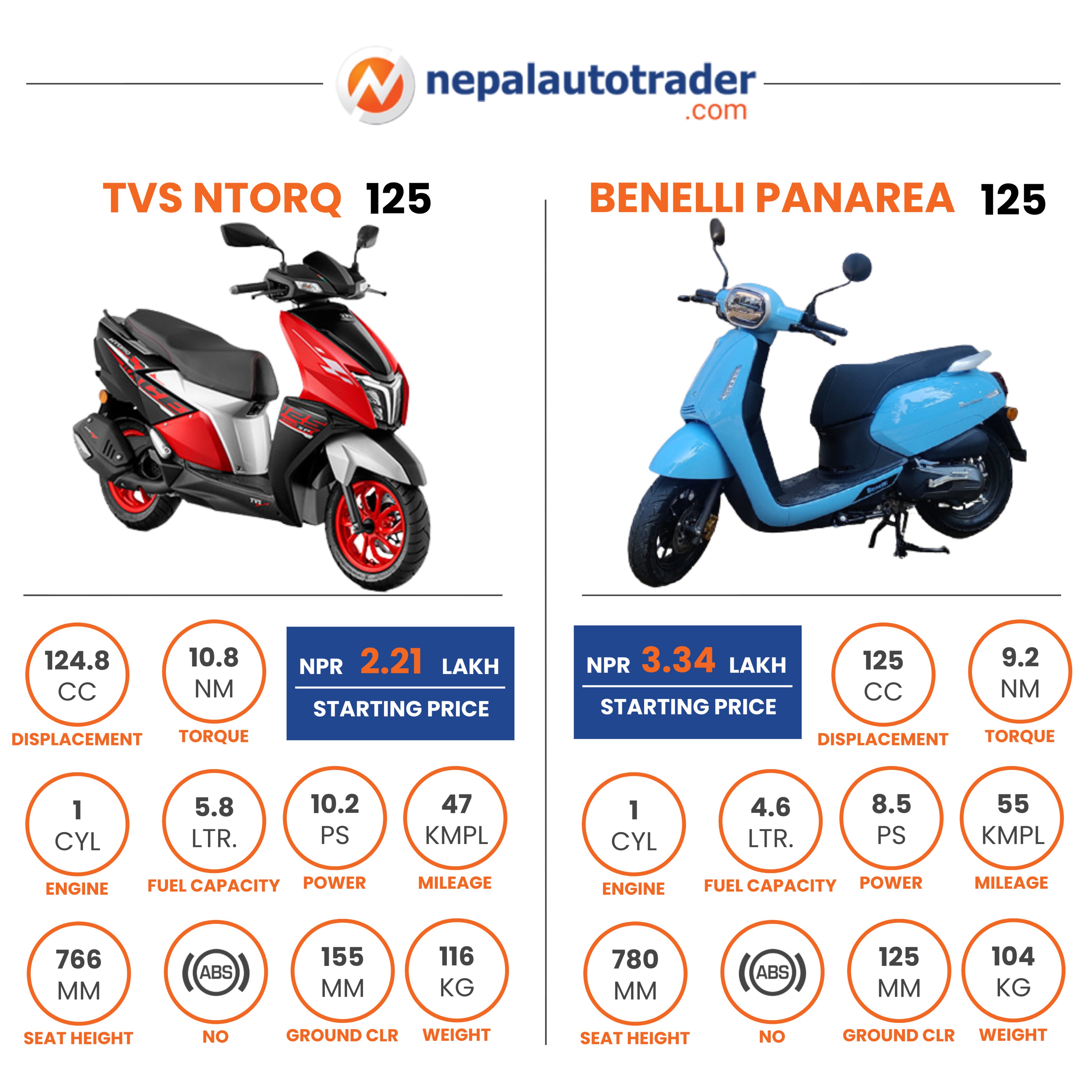 Nepal Auto Trader on Twitter: "Here is a comparison between TVS Ntorq 125 Benelli Panarea 125. #Scooters #ScootersNepal #TVSNepal #TVSscooters #TVSNtorq #TVSNtorq125 #BenelliNepal #BenelliScooters #BenelliPanarea ...