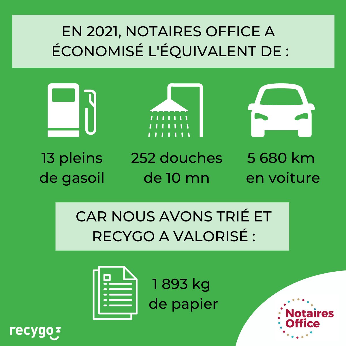 Voici notre bilan de performance du tri en 2021, avec un impact positif pour l'#environnement ! 🌱

Merci aux 10 points accueil #NotairesOffice de jouer le jeu au quotidien pour la planète ! 🌍

Et merci à notre partenaire <a href="/recygo/">Recygo</a> 👍

#recyclage #papier #RSE #WorldEnvironmentDay