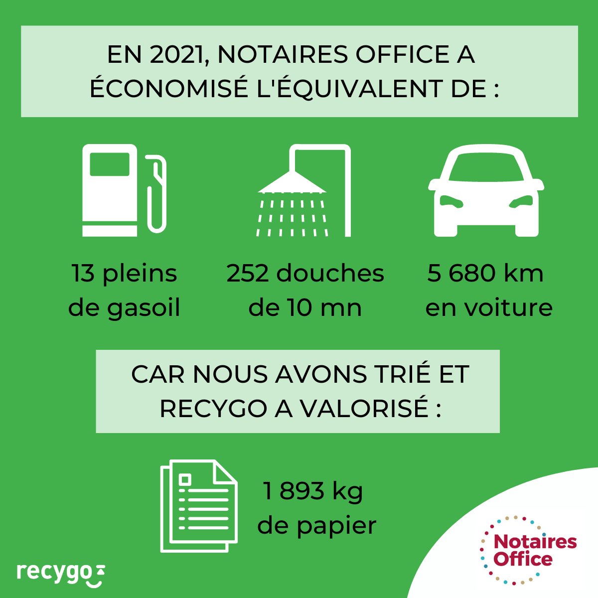 Voici notre bilan de performance du tri en 2021, avec un impact positif pour l'#environnement ! 🌱 Merci aux 10 points accueil #NotairesOffice de jouer le jeu au quotidien pour la planète ! 🌍 Et merci à notre partenaire @recygo 👍 #recyclage #papier #RSE #WorldEnvironmentDay