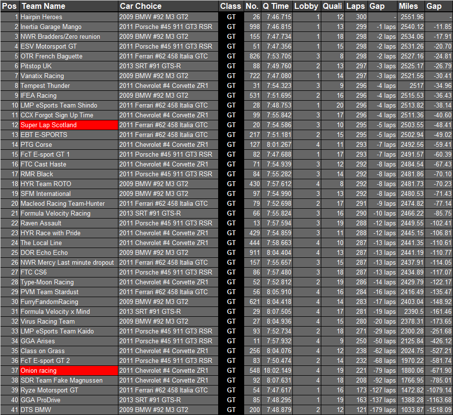 TORA (@thereal_tora) on Twitter photo PROVISIONAL #TORAMulsanne24 RESULTS!
P1
🥇 🇬🇧 <a href="/ESV_Motorsport/">Elusive Motorsport</a>
🥈 🇫🇷 <a href="/OTReSport/">OTR e-Sport</a> / 🇬🇧 @Ryze_Msport
🥉 🇦🇺 <a href="/LS_Team/">Light Speed Esports</a>
P2
🥇 🇬🇧 <a href="/ESV_Motorsport/">Elusive Motorsport</a>
🥈 🇺🇸 <a href="/ScrubsGoRacing/">Scrubs Go Racing</a>
🥉 🇬🇧 <a href="/LMPeSports/">LMP eSports</a>
GT
🥇 🇺🇸 Hairpin Heroes
🥈 🇺🇸 <a href="/InertiaGarageES/">Inertia Garage eSports</a>
🥉 🇬🇧 <a href="/NewWave_Racing/">New Wave Racing</a>
toraonlineracing.forumotion.net/t21589-tora-24… PROVISIONAL #TORAMulsanne24 RESULTS!
P1
🥇 🇬🇧 <a href="/ESV_Motorsport/">Elusive Motorsport</a>
🥈 🇫🇷 <a href="/OTReSport/">OTR e-Sport</a> / 🇬🇧 @Ryze_Msport
🥉 🇦🇺 <a href="/LS_Team/">Light Speed Esports</a>
P2
🥇 🇬🇧 <a href="/ESV_Motorsport/">Elusive Motorsport</a>
🥈 🇺🇸 <a href="/ScrubsGoRacing/">Scrubs Go Racing</a>
🥉 🇬🇧 <a href="/LMPeSports/">LMP eSports</a>
GT
🥇 🇺🇸 Hairpin Heroes
🥈 🇺🇸 <a href="/InertiaGarageES/">Inertia Garage eSports</a>
🥉 🇬🇧 <a href="/NewWave_Racing/">New Wave Racing</a>
toraonlineracing.forumotion.net/t21589-tora-24…