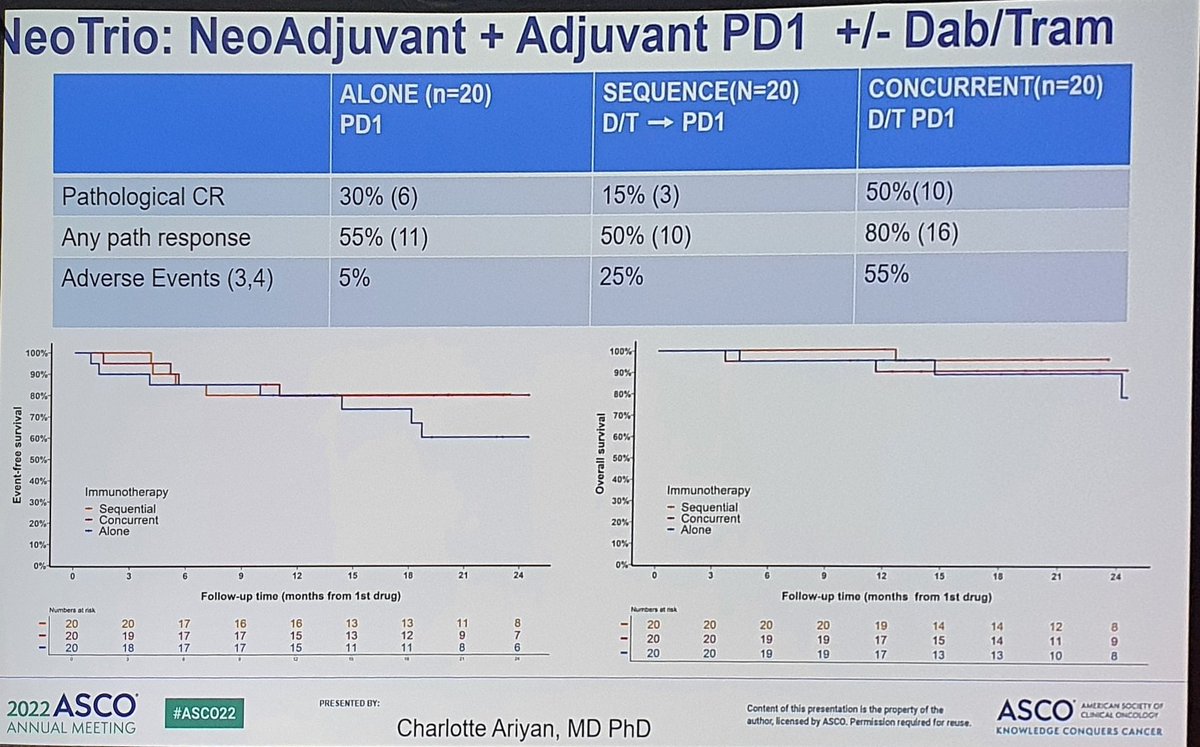 TeresaSAmaral's tweet photo. #NeoTrio study. Another possibility in the neoadj. Setting? BRAF/MEK before PD-1 not better than PD-1 alone and triple combo Tox ↖️‼️
Still many open questions about the best neoadj strategy in #melsc
What are your thoughts @pawel_sobczuk ?
@ASCO #ASCO22 https://t.co/9jUvGiJcxE