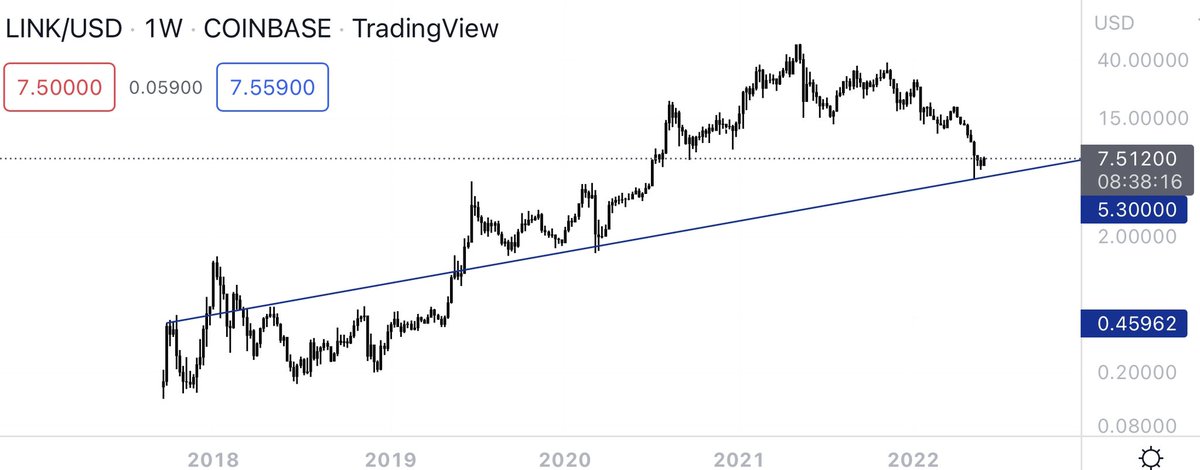 OraclePool's tweet photo. This is just an observation for my own future reference. Link up about 2x from where this all began. Fundamentally colliding with the technical origin of impulse. I believe the greatest fundamentals long-term are #btc, #xmr, #eth, #link.” This hasn’t changed, I still believe it… https://t.co/IL2HYs0l4i