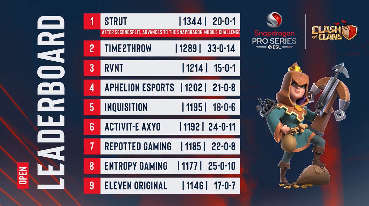 PiouPiouLover's tweet photo. Les Strut rejoignent MS esports, Tribe Gaming, Tompinai et Badzinger en Challenge Season en finissant premiers du Split 2 🔥

On se retrouve à 18h pour le 2ème Open Final pour connaitre les 3 dernières équipes qui les rejoindront dans cette ligue !

https://t.co/1hkzL8e5SM https://t.co/QoarfPN8ot