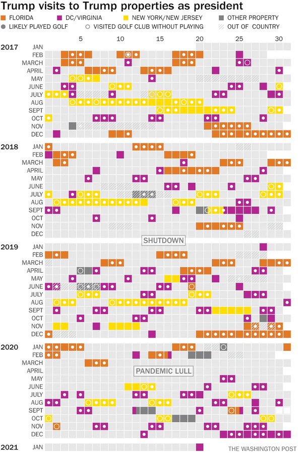 rloewe65's tweet photo. @laurenboebert See all those colored squares below? That was a day Trump was playing golf instead of working at the White House. He spent almost a full year of his presidency on the golf course. So who was off the clock? https://t.co/PrWhS96PYS