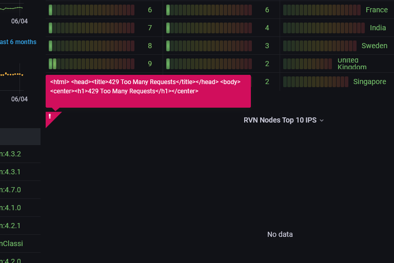 RealBokito's tweet photo. @RavencoinT @jeroz6 @Ravencoin Are you caching the API calls on your server? You can do 1 call/10sec or burst 6 calls/minute. https://t.co/BhSspk5XTa