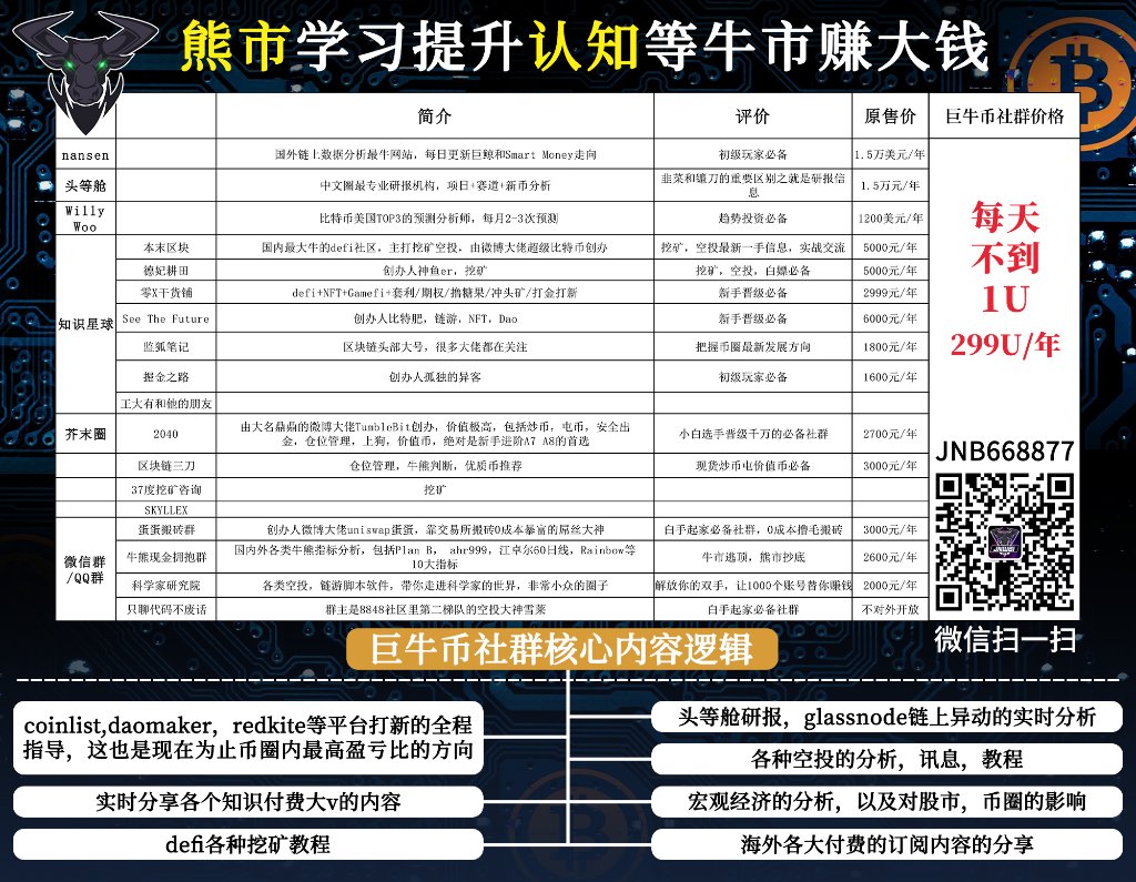 💥【巨牛币社群】💥熊市提升认知，牛市赚大钱💥
包括 #nansen、#头等舱、蓝狐笔记、区块链三刀、王大有、掘金之路等。币圈最优质社群我们都有。现在加微信获取最新收费内容
 ⏰💥 现在加微信仅需 299U/年⏰💥  #AVAX #DEFI