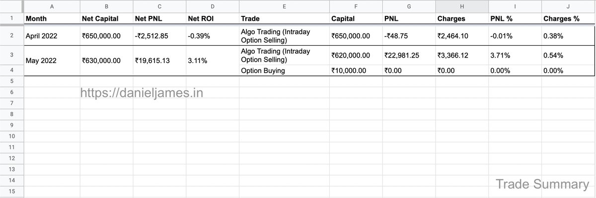 dj_danieljames's tweet photo. [Trade Update - May 2022] A decent month and ended with a profit of nearly 3% (~20k INR). Couldn't find time for Option Buying though, might try this month.

Plan for June: Continue with the same capital and setup of May. https://t.co/stv5gQcViY
