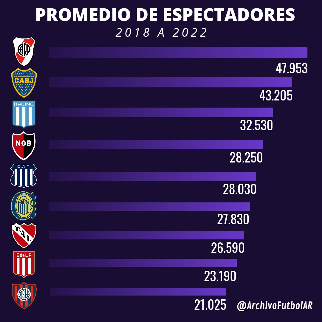 ¡PROMEDIO DE ESPECTADORES! 👥🏟️

➡️ Estos son los clubes que lograron mejor promedio de espectadores desde la temporada 2018/2019 hasta la presente.

PODIO:
🥇 #River
🥈 #Boca
🥉 #Racing