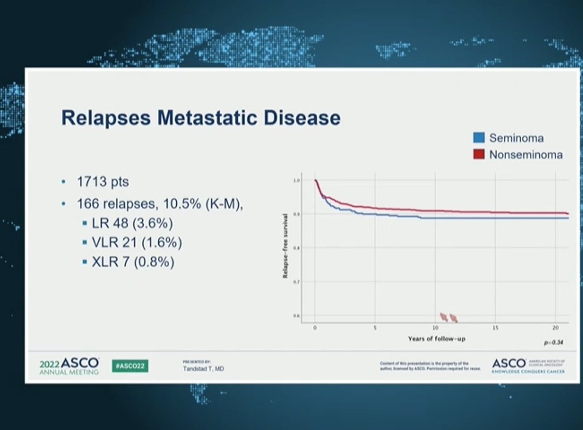 DrYukselUrun's tweet photo. Late relapses in testicular cancer: Low rate of recurrence after 5 years!
"Centralization of treatment, adherence to guidelines, prospective registration of patients, and subsequent reporting of results are key"
Torgrim Tandstad, MD, PhD #swenoteca @ASCO #ASCO22 @OncoAlert https://t.co/lc5mRX2Dvb