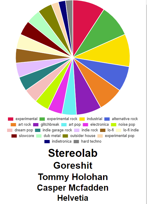 Hướng dẫn sử dụng Spotify Pie