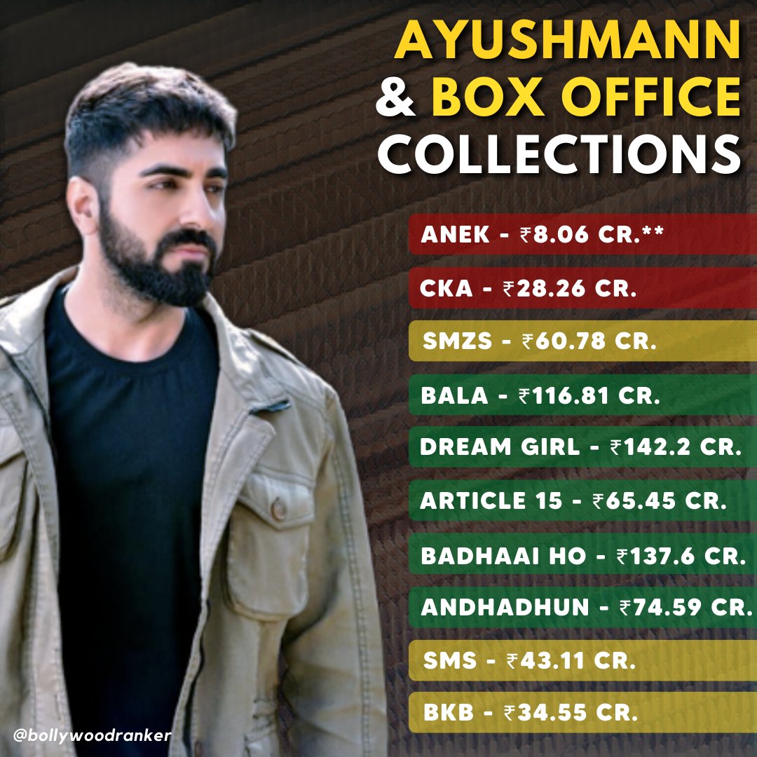 CineRanker's tweet photo. Snapshot of Box Office Collections of the Last 10 Ayushmann Khurrana releases!
#Anek seems to have been an anomaly in the otherwise successful streak.
#BRPosts #BRPost #Bollywood #AyushmannKhurrana
@ayushmannk https://t.co/PrvLQYF8YM