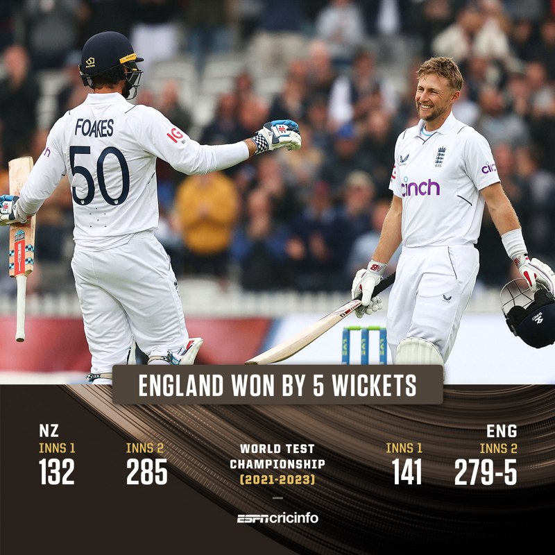 ESPNcricinfo's tweet photo. Joe Root’s maiden fourth-innings ton seals victory for England in an entertaining Lord’s Test! #ENGvNZ