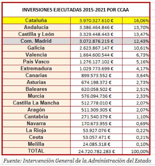 GonBernardos's tweet image. Aqui tenéis el supuesto gran agravio contra Catalunya. Otra mentira más. En el periodo 2015 - 21, cuál es la comunidad autónoma en que más ha invertido la Administración General del Estado? Catalunya.