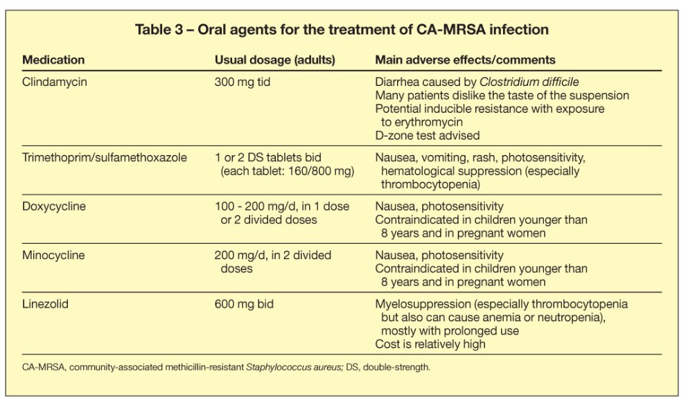 Oral antibiotics for Community acquired-MRSA (CA-MRSA) #antibiotics #IDtwitter #MRSA #MedEd #BJHM #internalmedicine #Hospitalist #Medtwitter #Antibioticstewardship bit.ly/3Q3Booc