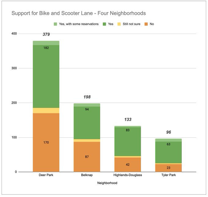 Streets4Peeps's tweet photo. The results from the survey for the Norris-Douglass redesign proposal are in!

✅ Over 1,200 responses. 
✅ 2-to-1 are in favor of the proposed bike lane.
✅ The majority of people in each neighborhood touching the bike lane support the proposal. https://t.co/ZbC33u5HQs