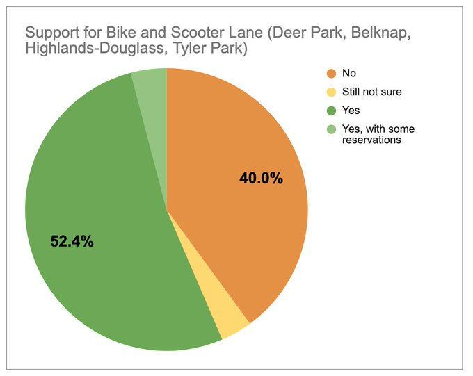 Streets4Peeps's tweet photo. The results from the survey for the Norris-Douglass redesign proposal are in!

✅ Over 1,200 responses. 
✅ 2-to-1 are in favor of the proposed bike lane.
✅ The majority of people in each neighborhood touching the bike lane support the proposal. https://t.co/ZbC33u5HQs