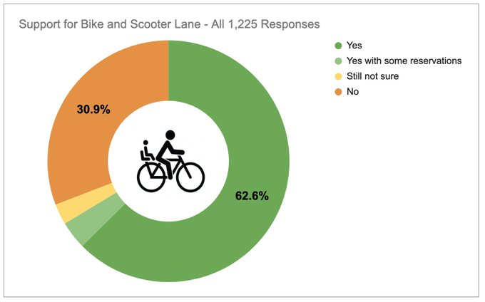 Streets4Peeps's tweet photo. The results from the survey for the Norris-Douglass redesign proposal are in!

✅ Over 1,200 responses. 
✅ 2-to-1 are in favor of the proposed bike lane.
✅ The majority of people in each neighborhood touching the bike lane support the proposal. https://t.co/ZbC33u5HQs