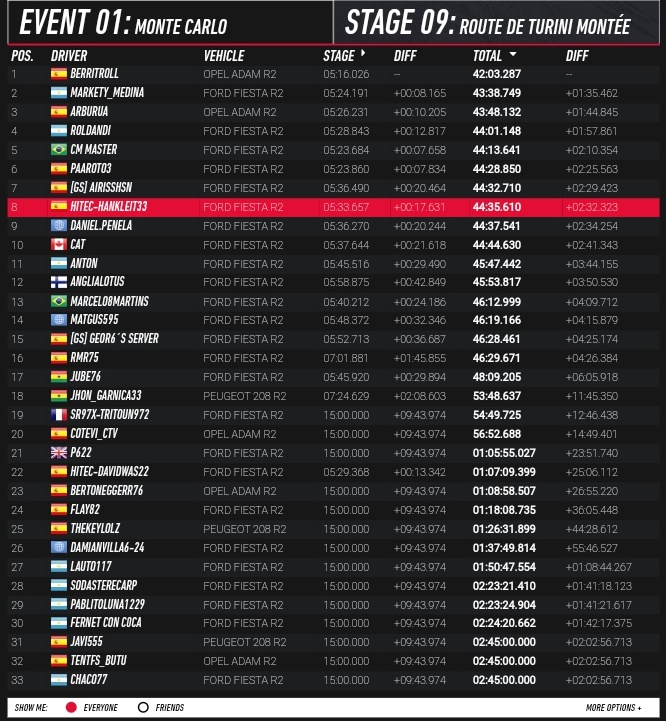 HiTEC_eSports's tweet photo. #DIRTRALLY⚫🟠⚪
🆕👤&📋Se completaba la Ronda6 #CopaAmericaR2 y llegaba el debut con el Equipo de nuestro nuevo compañero #HiTEC_BERRI7-Berritroll, y lo hacía de la mejor manera posible. Ganando en el Monte. Enhorabuena y bienvenido Aritz
1️⃣ #BERRI7
8️⃣ #HANKLEIT
22 #DAVIDWAS22 https://t.co/GhxzH8DFuY