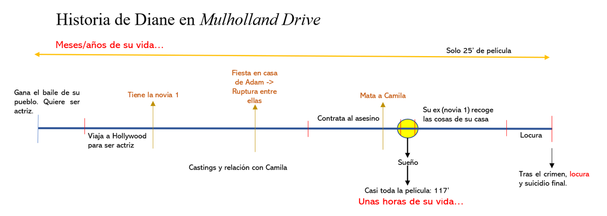 Yo soy el primero que la 1ª vez que la vi no me enteré bien, y sin embargo Lynch lo cuenta todo clarito y siguiendo una lógica causal.¿Dónde está el problema? En la estructura. La peli cuenta la vida de Diane, pero dedica 120' a un sueño (horas) y 25' al resto (años).