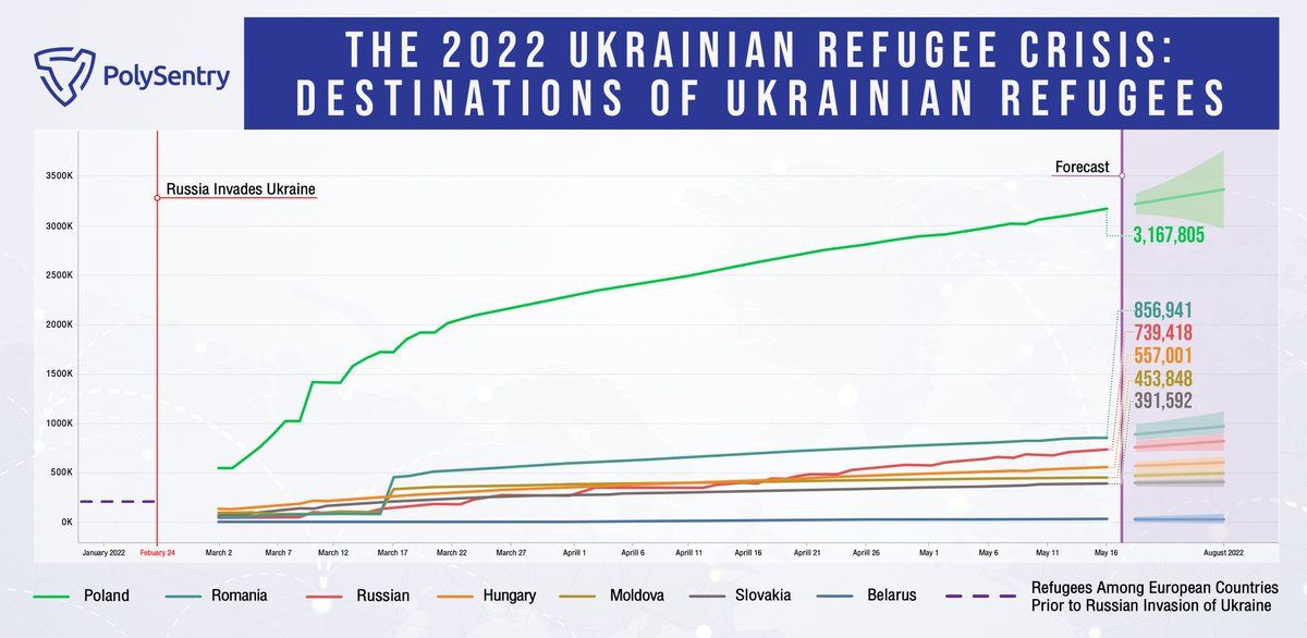 Polysentry forecasts a continued increase in the number of Ukrainian refugees seeking refuge in several Eastern European countries, notably in #Poland, throughout the summer of 2022, as Russian forces extend their armed conflict with #Ukraine.