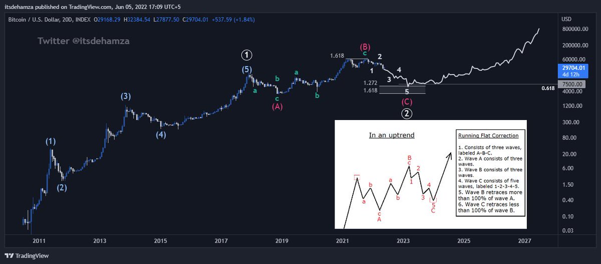 ElliottWavesHub tweet picture
