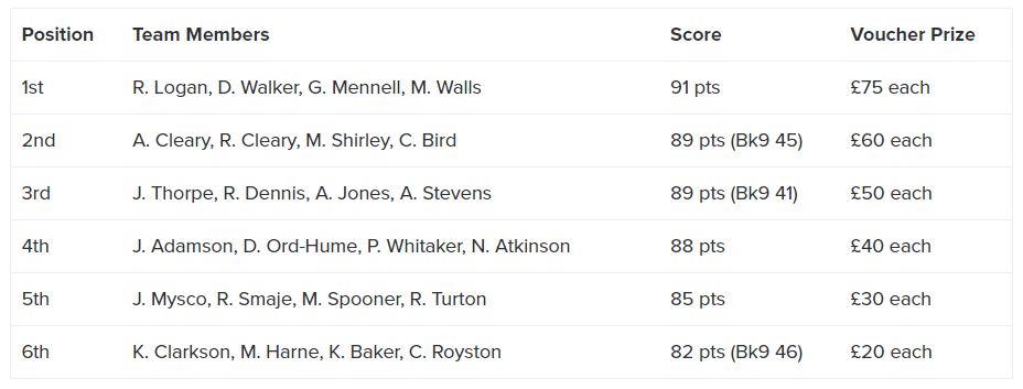 The results have been posted the for ERUGC Member's event at Kilnwick Percy! Well done everyone.

erugc.co.uk/amateur-golf/m…