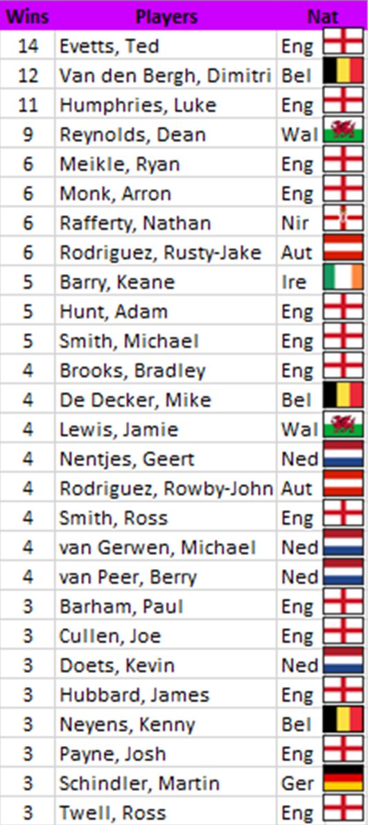 eamiddelkoop's tweet photo. Keane Barry, Nathan Rafferty and Geert Nentjes climb on the list of event winners on the Development Tour.

From the current generation Rafferty and Rusty-Jake were most successfull with 6 wins. Barry is now on 5. Nentjes levels with all time Dutch highs Van Gerwen and Van Peer. https://t.co/tLxYD4c04p