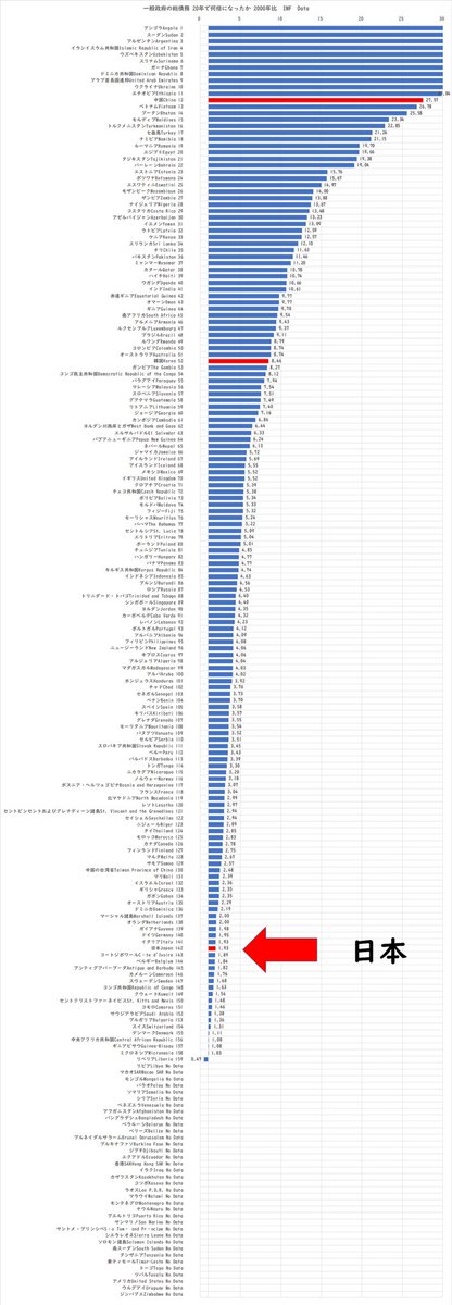 日本が世界に稀に見る支出をするのは当たり前ですよ……世界第三位の経済大国ですよ。つまり上には二つしか国がないんですよ。
日本がそんなにお金を持ってるのはおかしい。政府は支出を絞るべき! 増税してお金を減らそう! という考え方で来たのが現在ですよ。 https://t.co/xke7zf1jkG 