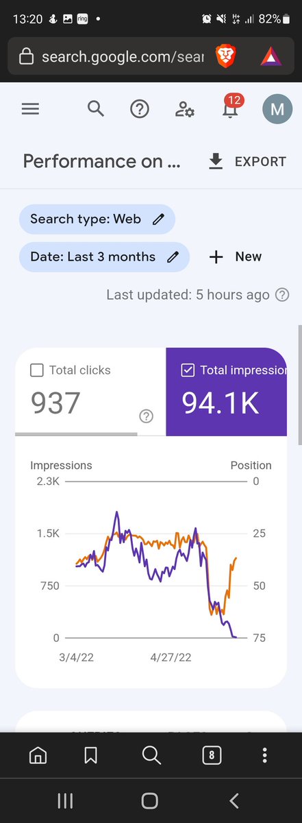 MatMccorry's tweet photo. This Google update seemingly just targeted affiliate style content, my portfolio 😐 Decent quality content, completely different link profiles, varying ages, technically fine. Examples below, but 8 of my sites hit. #SEO #googleupdate https://t.co/98AxknJ7fd
