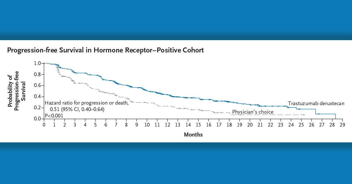 NEJM on X: DESTINY-Breast04: In a phase 3 trial, trastuzumab deruxtecan  resulted in longer progression-free and overall survival than the  physician's choice of chemo among patients with HER2-low breast cancer.  #ASCO22