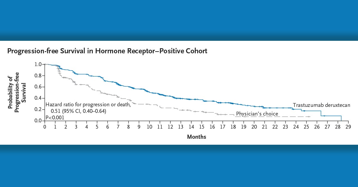 NEJM's tweet photo. DESTINY-Breast04: In a phase 3 trial, trastuzumab deruxtecan resulted in longer progression-free and overall survival than the physician’s choice of chemo among patients with HER2-low breast cancer. #ASCO22 https://t.co/bgheQ1yolb https://t.co/nfRMcIh9Ly