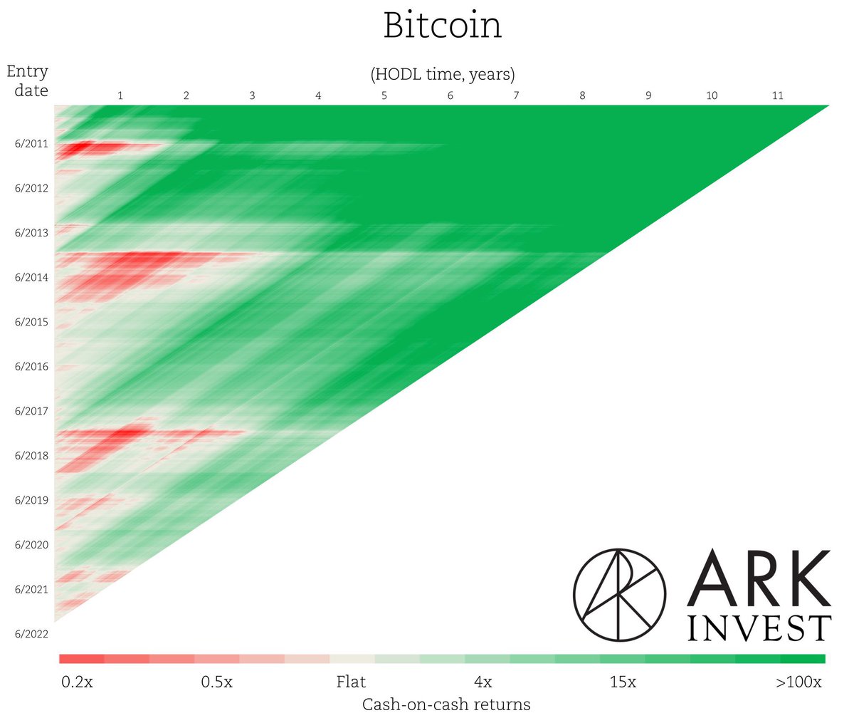 DocumentingBTC's tweet photo. The more time #bitcoin is held, the more green it becomes. https://t.co/8X47qHTa8P