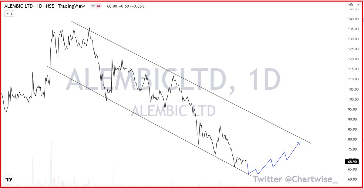 chartwise_'s tweet photo. ALEMBIC LTD https://t.co/UGDYXFa7U5