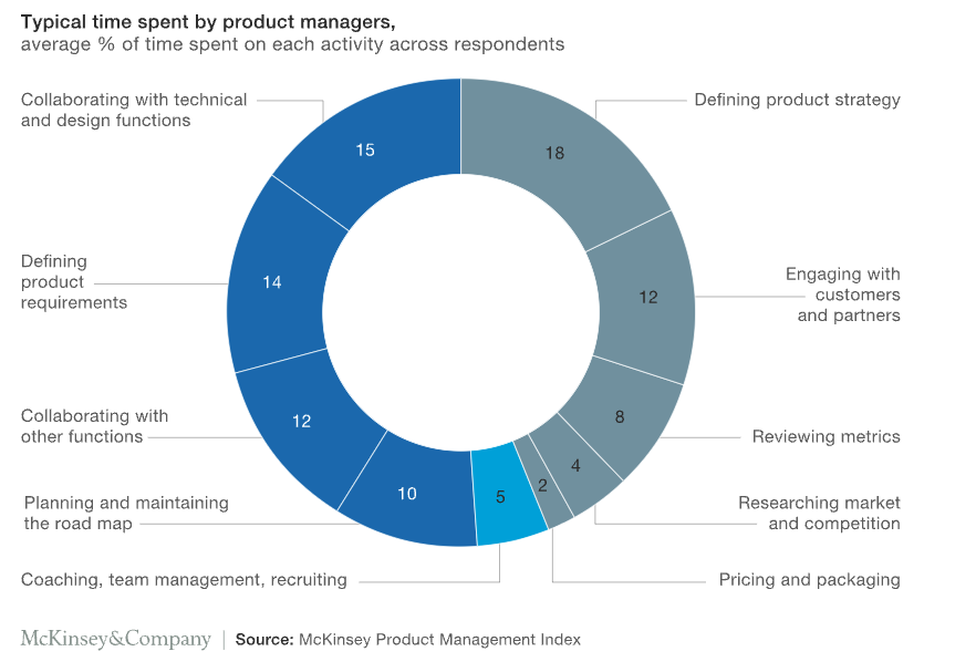 bandanjot's tweet photo. Context switching is draining &amp; is the most under-appreciated skillset of product managers. 

Chart from McKinsey: Where do PMs spend time? https://t.co/GK82nho1lm