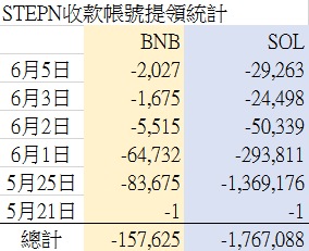 nona312200's tweet photo. STEPN收款帳號提領統計(截至6/5)
        BNB SOL
6月5日-2,027-29,263
6月3日-1,675-24,498
6月2日-5,515-50,339
6月1日-64,732-293,811
5月25日-83,675-1,369,176
5月21日-1         -1
總計-157,625-1,767,088 https://t.co/3EIOAUzYMC
