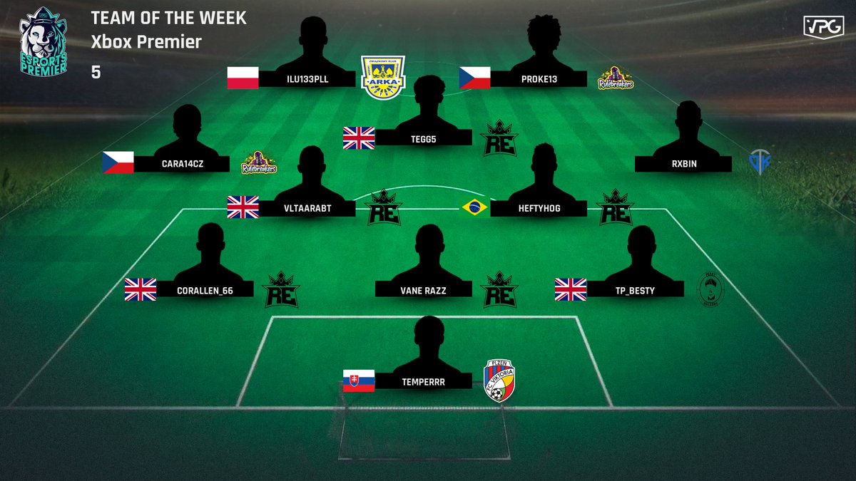 ENGINE_11s's tweet photo. Xbox One Premier Week 5 TOTW.

1️⃣ @RegalVPG 
2️⃣ @MemorialEleven 
3️⃣ @Arka_eSports 
4️⃣ @GermanyMasia 
5️⃣ @fcviktoria_en 

@RegalVPG continue a good run of form to keep them 6 point’s adrift at the top of the table.

Well done to all who made the TOTW 👏

#VPG #11v11 https://t.co/jyVklaPW9r