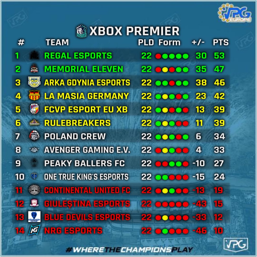 ENGINE_11s's tweet photo. Xbox One Premier Week 5 TOTW.

1️⃣ @RegalVPG 
2️⃣ @MemorialEleven 
3️⃣ @Arka_eSports 
4️⃣ @GermanyMasia 
5️⃣ @fcviktoria_en 

@RegalVPG continue a good run of form to keep them 6 point’s adrift at the top of the table.

Well done to all who made the TOTW 👏

#VPG #11v11 https://t.co/jyVklaPW9r