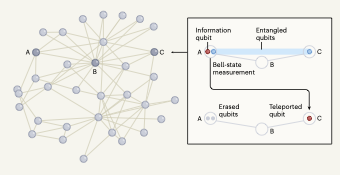 barabasi's tweet photo. Teleportation beyond network neighbors: The ability to Quantum teleport between nodes in a quantum network that do not neighbor each other breaks open the role of complex networks in the future of teleportation.  
Nature: https://t.co/SpzxPBgktX https://t.co/QgjLTVfnYx