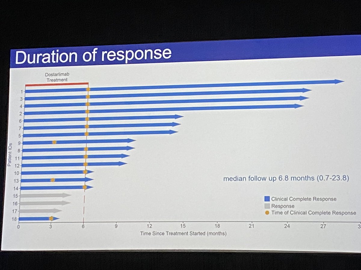 Adductor's tweet image. Phenomenal 100% complete clinical response rate for 14 consecutive locally advanced #rectalcancer by #dostarlimab presented by @AndreaCercek @MSKCancerCenter published @NEJM #ASCO2022 

On our way to practice-changing non-operative organ-sparing management in #lynchsyndrome