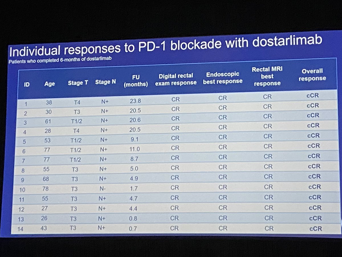 Adductor's tweet image. Phenomenal 100% complete clinical response rate for 14 consecutive locally advanced #rectalcancer by #dostarlimab presented by @AndreaCercek @MSKCancerCenter published @NEJM #ASCO2022 

On our way to practice-changing non-operative organ-sparing management in #lynchsyndrome