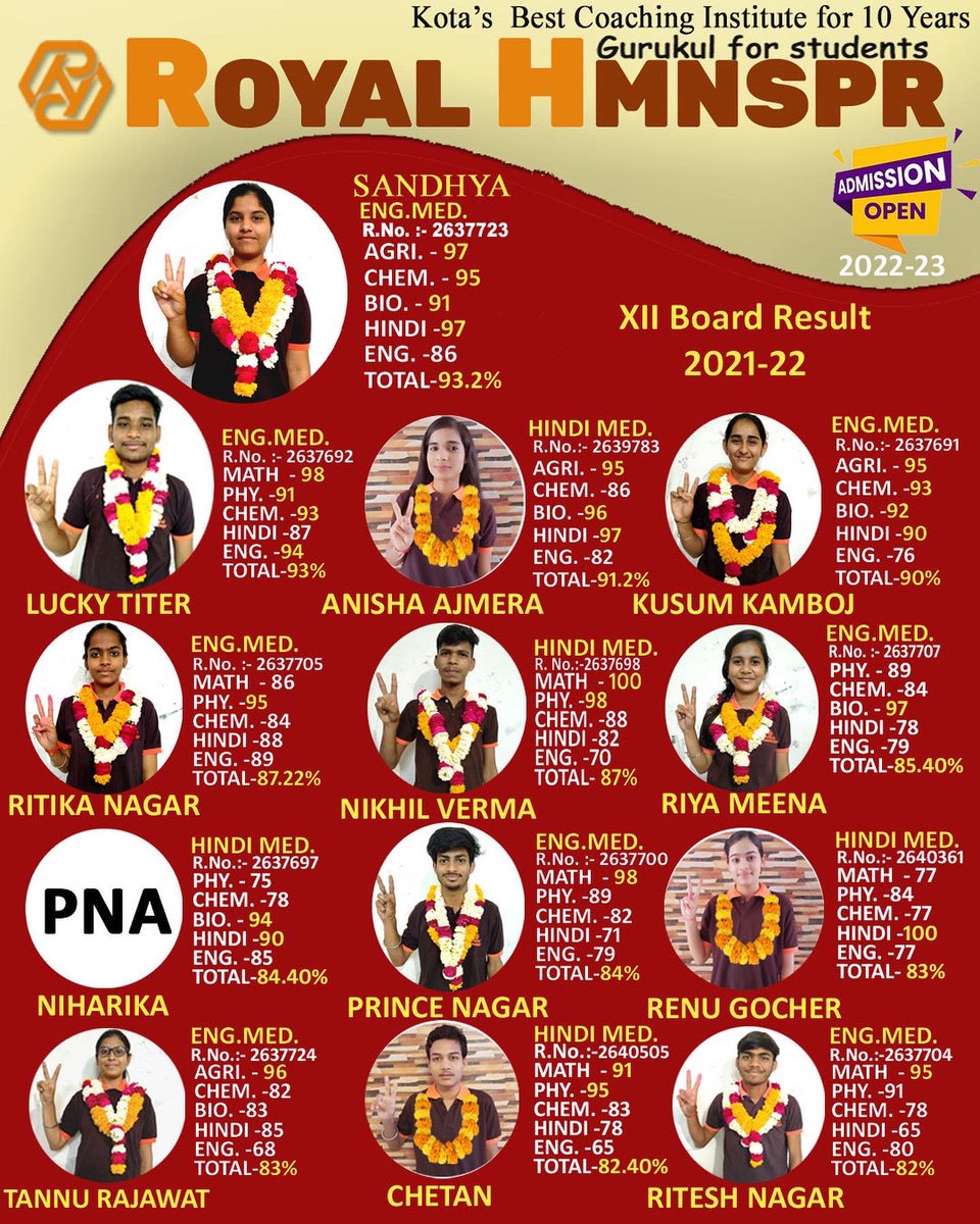 RoyalHmnspr's tweet photo. People Who
         Work Together
            WILL WIN!!!
An outstanding Class XII result....🎊🎉🤩🤩. God bless Team RH KOTA Congratulations to all the Students and staff of ROYAL HMNSPR on yet another 💯% result in Class XII.
फिर एक बार…
               नया कीर्तिमान स्थापित॥ https://t.co/86FcO34rcp