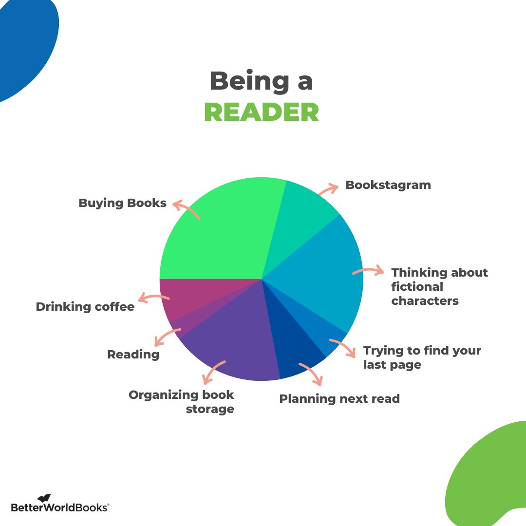 BWBooks's tweet photo. Apparently you're supposed to actually READ the books you buy . . . who knew!

How do you motivate yourself to finish a title? 🤔

#reading #booklovers #bookworm #bibliophile #books #tbrproblems #booktalk #betterworldbooks https://t.co/4mdfZ8m8fE