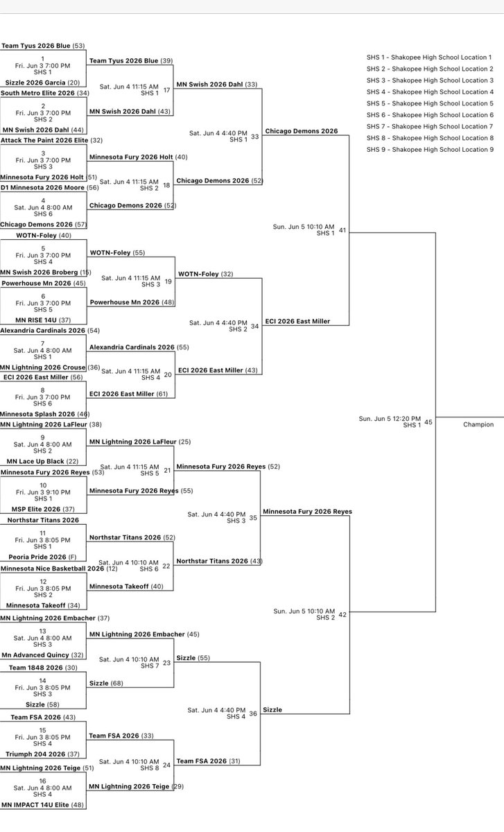 CaseyGoPromo's tweet photo. 32 teams is now down to the Final Four for the 14U #NextNHRState Tournament in Shakopee. These boys from @ECINATION are playing true team basketball!

@GlandtSam @PrepHoopsNext @PHCircuit @PrepHoops @PrepHoopsDakota @DaksHoops @nodakbasketball @WFPackerHoops #PHNext https://t.co/asIrcqd6WG