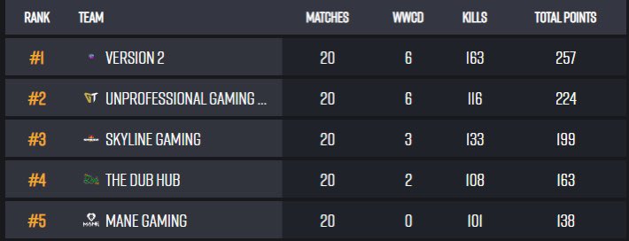We are going to the last day of @BGESportsLLC LAN KC, leading!

Our boys need our maximum support today to stay in first place.
Don’t forget to send #GoV2 in the BGE Twitch chat!