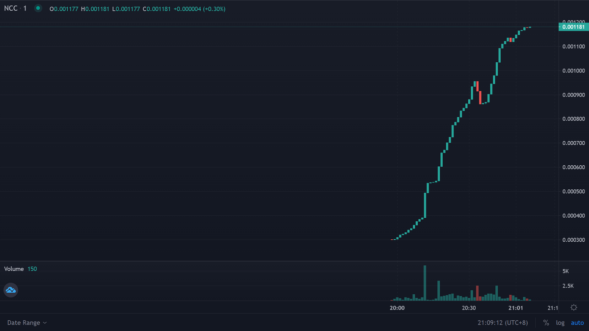 NCCMINING's tweet photo. NCC now on top 282%!!
what are you waiting for?
https://t.co/ph9FhZQodt
buy and hold now! https://t.co/CnEgOUFDS5