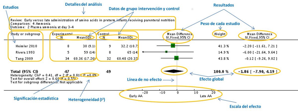 OACerebro's tweet image. ¿Cómo leer un metaanálisis?
Los resultados de un metaanálisis se organizan a través de un gráfico llamado Forest Plot (diagrama de bosque)
Generalmente, un Forest Plot se divide en seis columnas y los resultados individuales de cada estudio se disponen en filas sucesivas #hilo