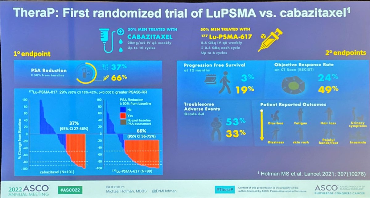 TheraP - Lutetium PSMA shows greater PSA response rates, less adverse events and superior PFS to cabazitaxel. Similar OS. Higher responses if PSMA SUVmax &gt;10. Great work <a href="/ANZUPtrials/">ANZUP</a> <a href="/DrMHofman/">Michael Hofman</a>
