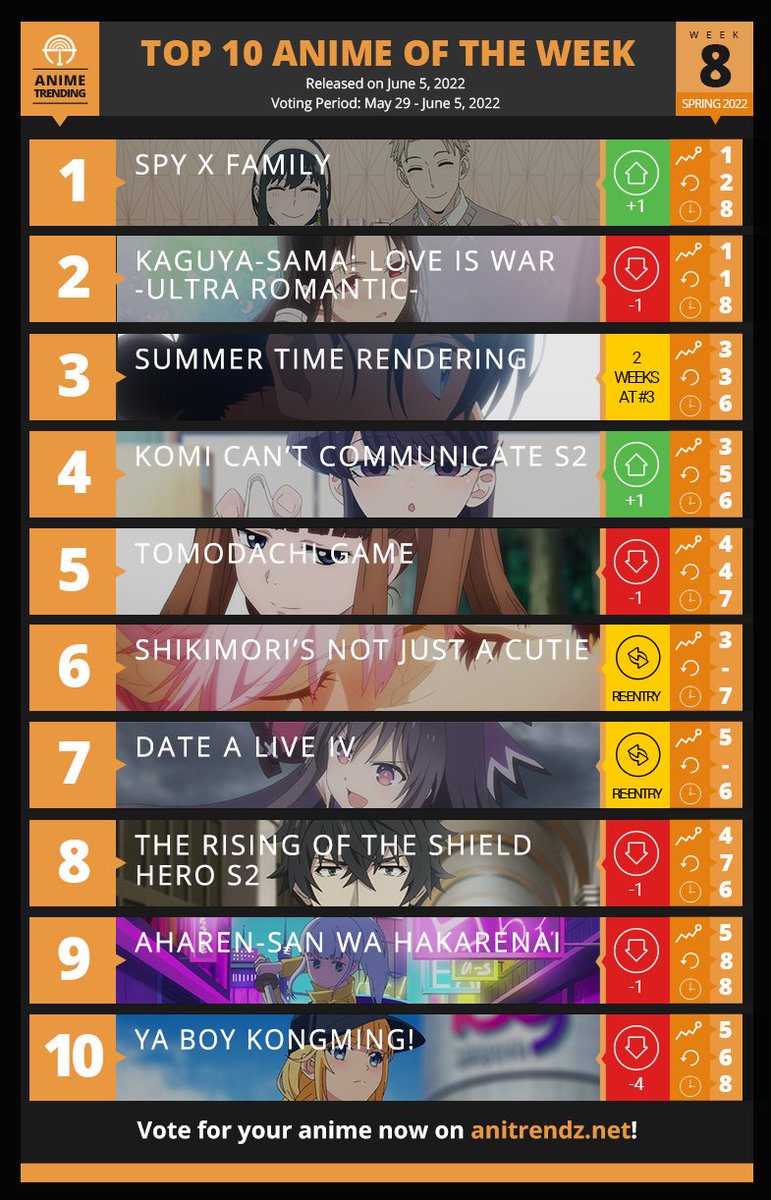 AT spring 2022 top 10 anime week6  9GAG