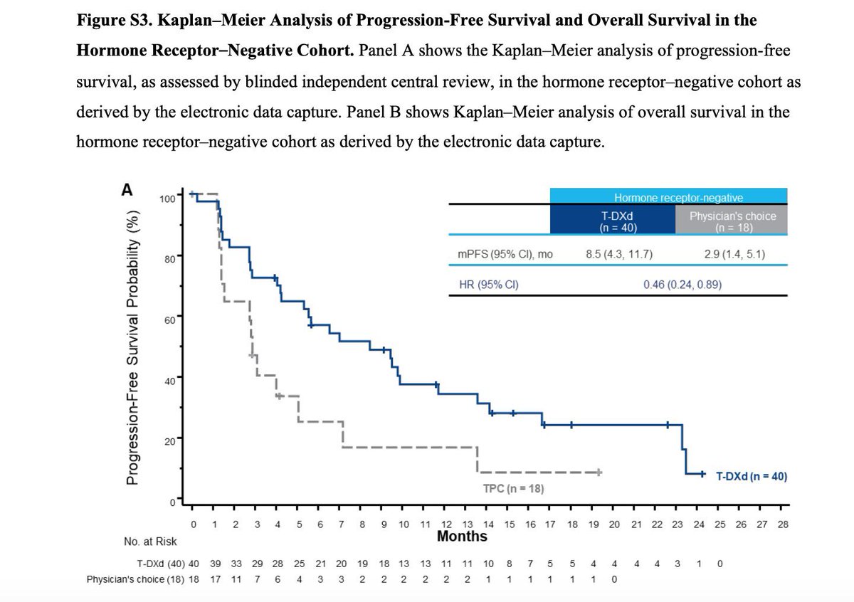 ErikaHamilton9's tweet photo. #DB04 #bcsm #HER2low 

Wow. For pts typically classified as having TNBC, PFS improved almost 6 months, OS improved by 10 months! 

HR 0.46 and 0.48 

 ⭐️TDXd for patients with low #HER2 expression is a big deal! ⭐️ https://t.co/xHVWnFyjTA